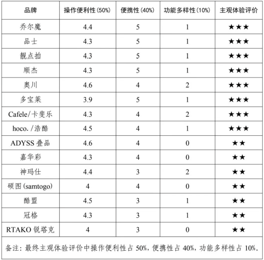 费者权益保护委员会2024年自拍杆商品比较试验结果公告ayx爱游戏app网购自拍