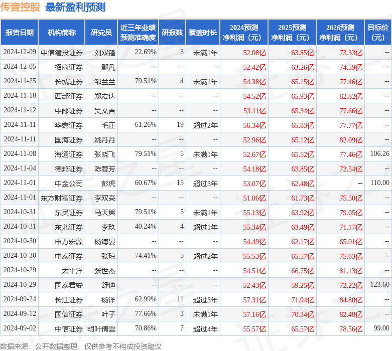 12月12日接受机构调研投资者参与爱游戏(ayx)中国网站传音控股：(图1)