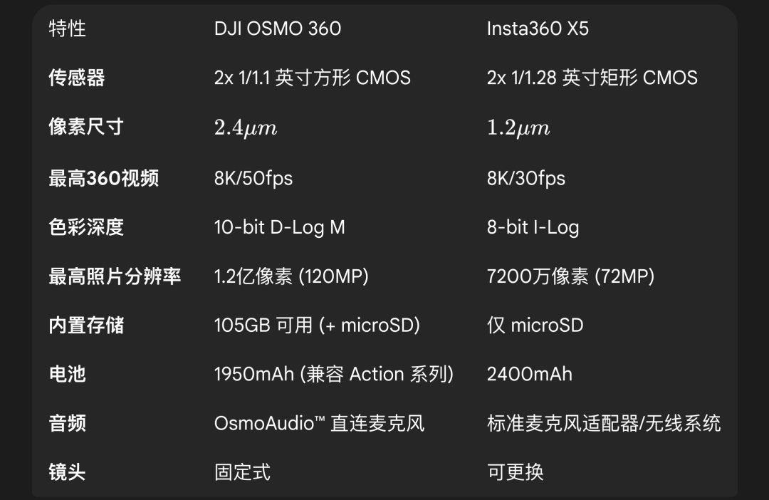 DJI OSMO360 深度评测爱游戏a
