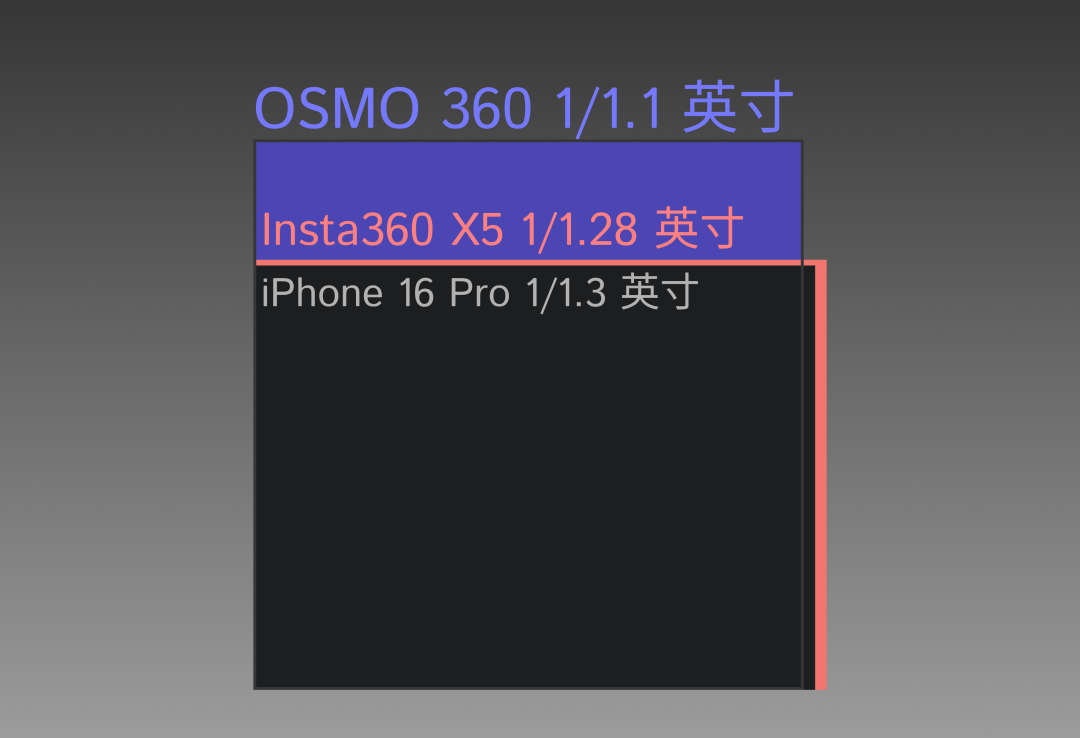 DJI OSMO360 深度评测爱游戏app上天入地从内而外：大疆(图12)